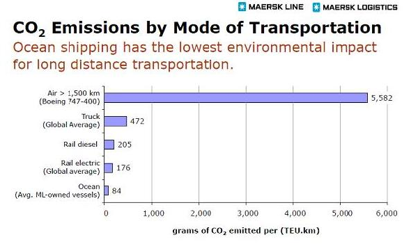 CO2 Emission resized 600