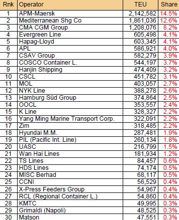 container, carriers, import, export, 2010