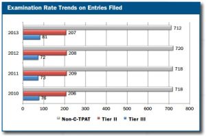 exam rate ctpat