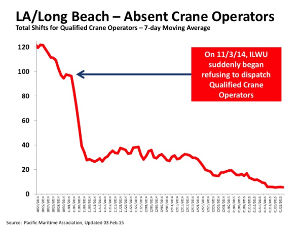 LA Long Beach ILWU Slowdown from PMA resized 600