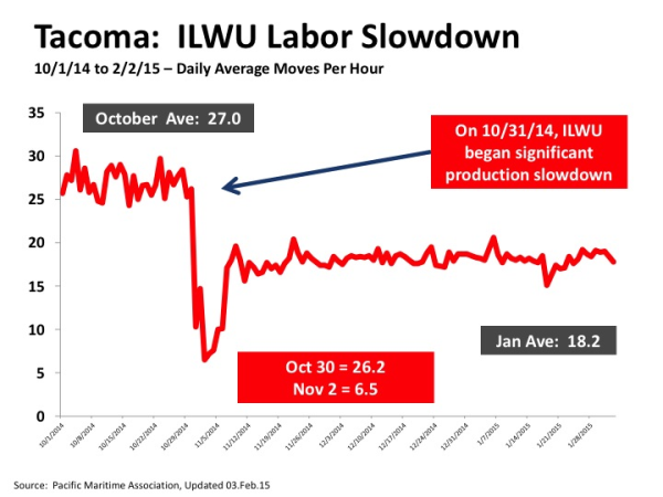 Tacoma ILWU Slowdown via PMA resized 600