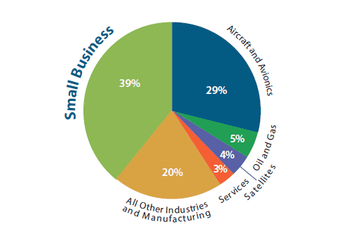 2014_Export_Value_by_Industry_and_Small_Business