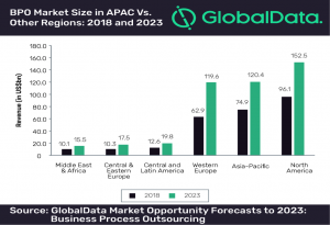 Global Data BPO Market Graph