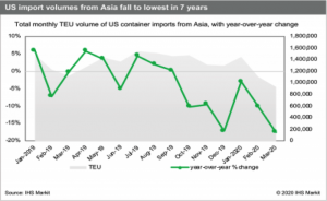 US import volumes from Asia graph coronavirus